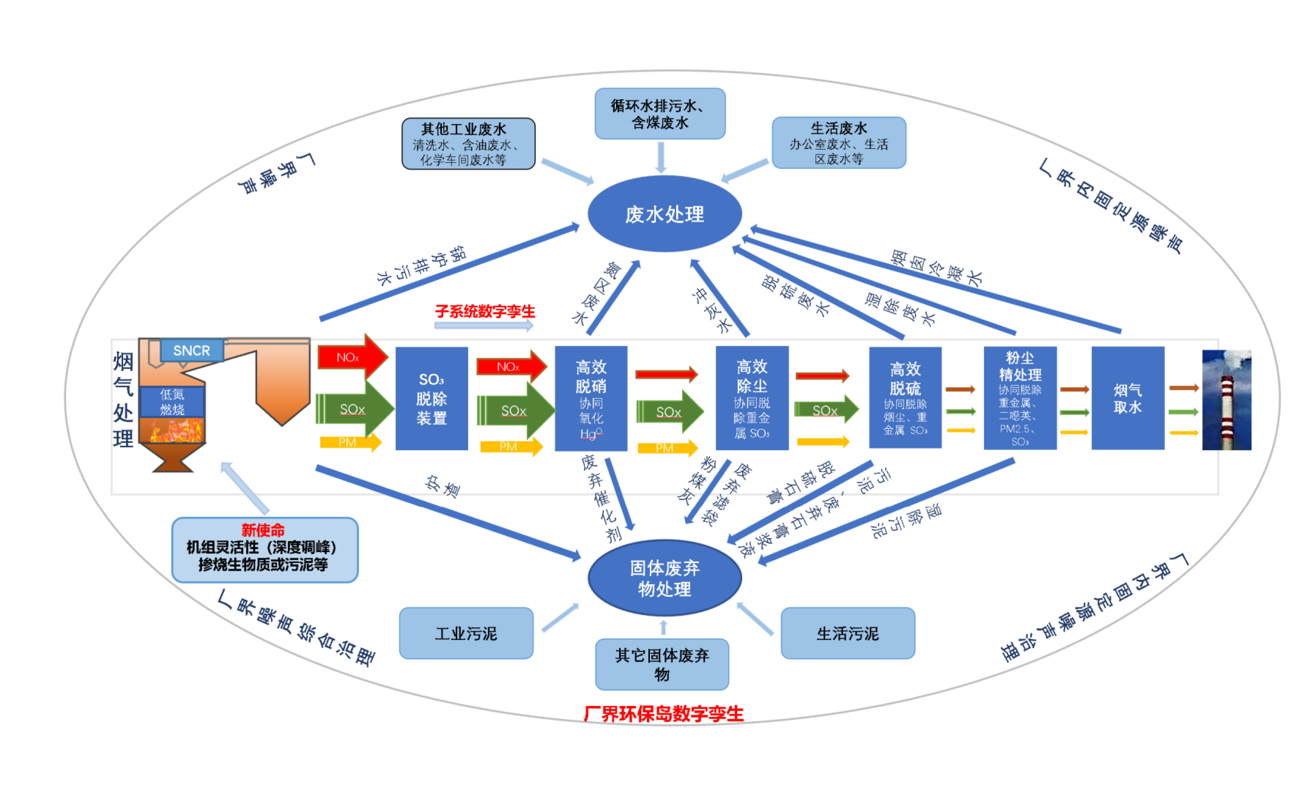 【能源】板塊
定位：脫硝/除塵優(yōu)質(zhì)技術(shù)引領(lǐng)者（ESP/SCR/FGD/DT）
（智慧廠(chǎng)界環(huán)保島）